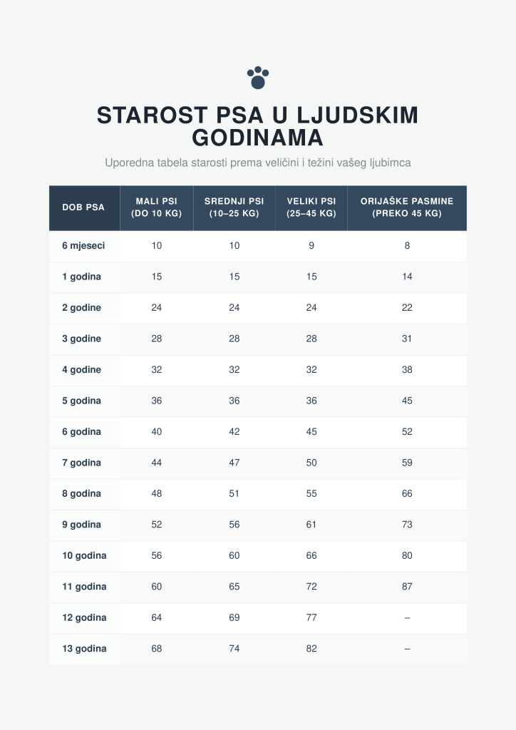 starost psa